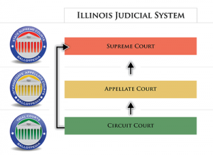 400px-Illinois_State_Court_Flow_Chart-300x218